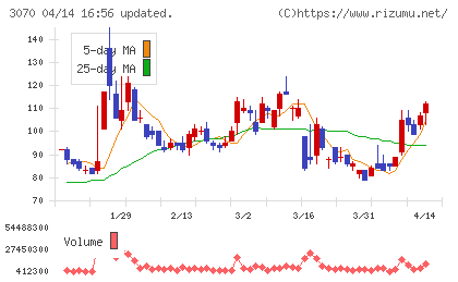 ジェリービーンズグループチャート