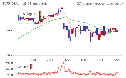 銚子丸チャート