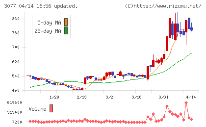 ホリイフードサービスチャート