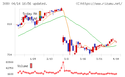 ジェーソンチャート