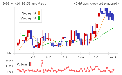 きちりホールディングスチャート