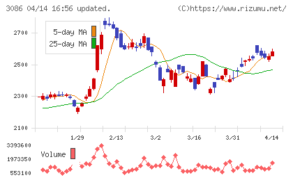 Ｊ．フロント　リテイリングチャート