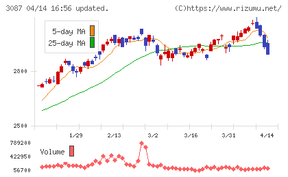 ドトール・日レスホールディングスチャート