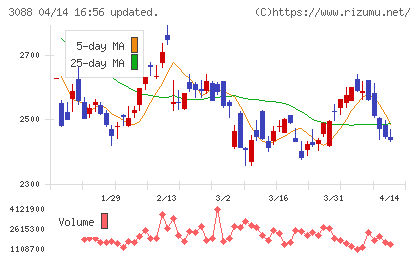 マツキヨココカラ＆カンパニーチャート