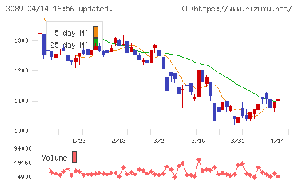 テクノアルファチャート