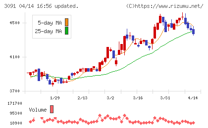 ブロンコビリーチャート