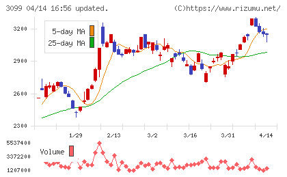 三越伊勢丹ホールディングスチャート
