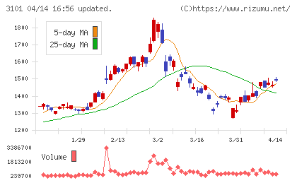 東洋紡チャート