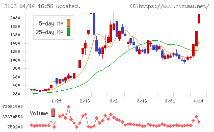 ユニチカチャート