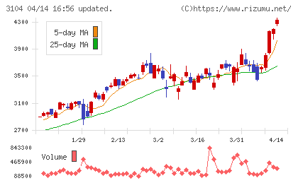富士紡ホールディングスチャート