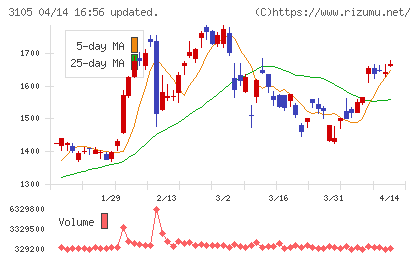 日清紡ホールディングスチャート