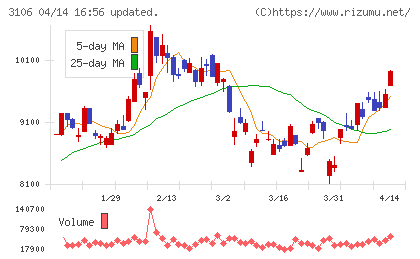 クラボウチャート