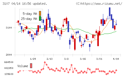 ダイワボウホールディングスチャート