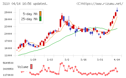 日東紡チャート