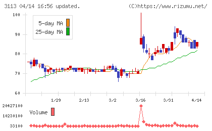 ＵＮＩＶＡ・Ｏａｋホールディングスチャート
