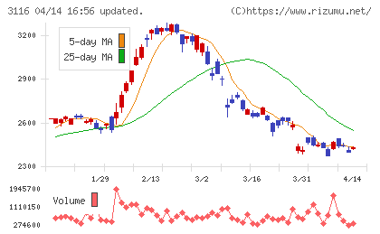 トヨタ紡織チャート