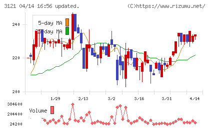 マーチャント・バンカーズチャート