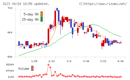 サイボーチャート
