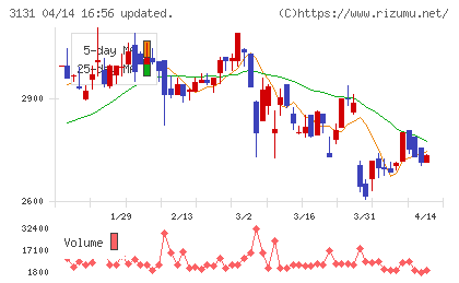 シンデン・ハイテックスチャート