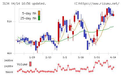 Ｈａｍｅｅチャート