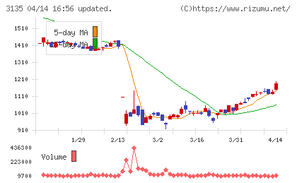 マーケットエンタープライズチャート