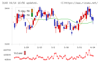 クリエイトＳＤホールディングスチャート