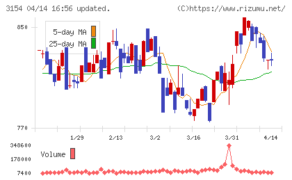 メディアスホールディングスチャート