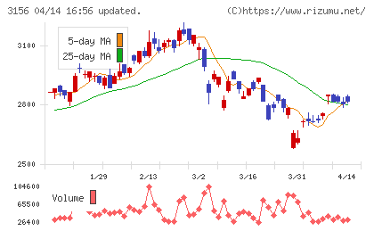 レスターチャート