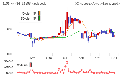 丸善CHIホールディングスチャート