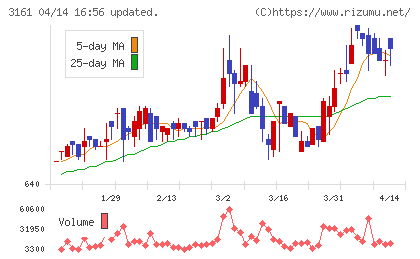 アゼアスチャート