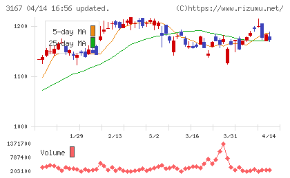 ＴＯＫＡＩホールディングスチャート