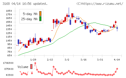 ＭＥＲＦチャート