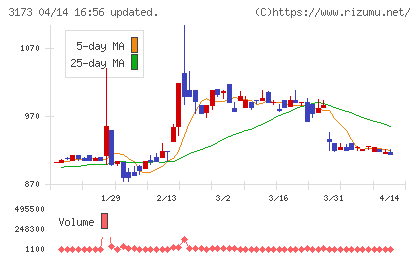 大阪工機チャート