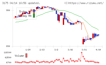 エー・ピーカンパニーチャート