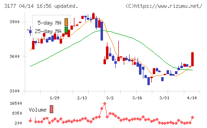 ありがとうサービスチャート
