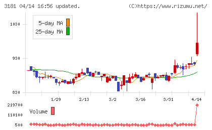 買取王国チャート