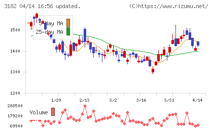 オイシックス・ラ・大地チャート