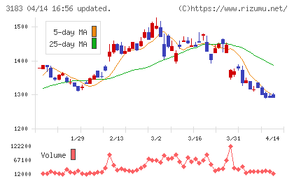 ウイン・パートナーズチャート