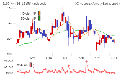 夢展望チャート
