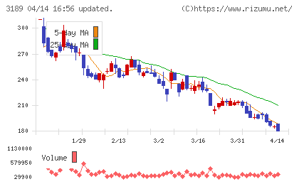 ANAPホールディングスチャート