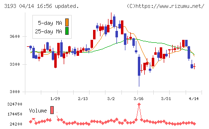 エターナルホスピタリティグループチャート