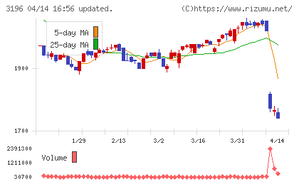 ホットランドホールディングスチャート