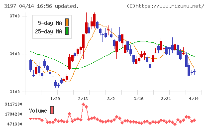 すかいらーくホールディングスチャート