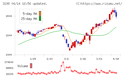 ＳＦＰホールディングスチャート