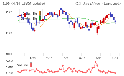 綿半ホールディングスチャート