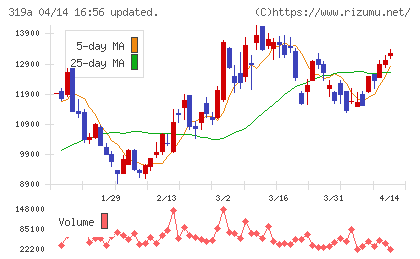 技術承継機構チャート