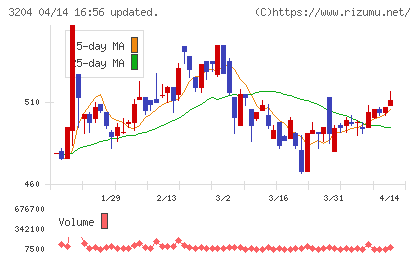 トーア紡コーポレーションチャート