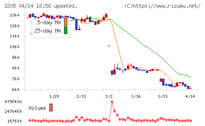 ダイドーリミテッドチャート