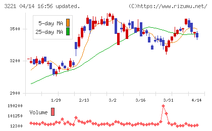 ヨシックスホールディングスチャート