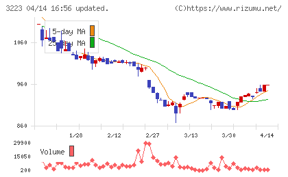 エスエルディーチャート